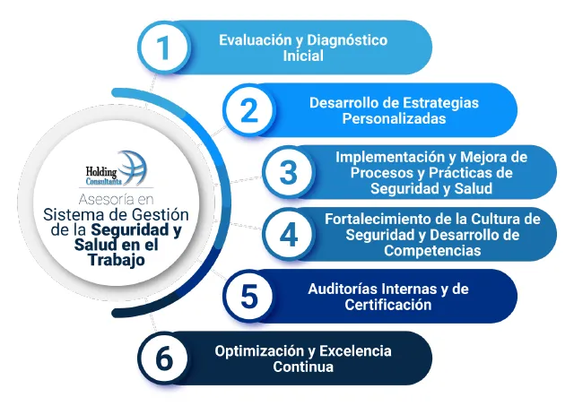 Pasos Asesoría en Sistema de Gestión de la SST