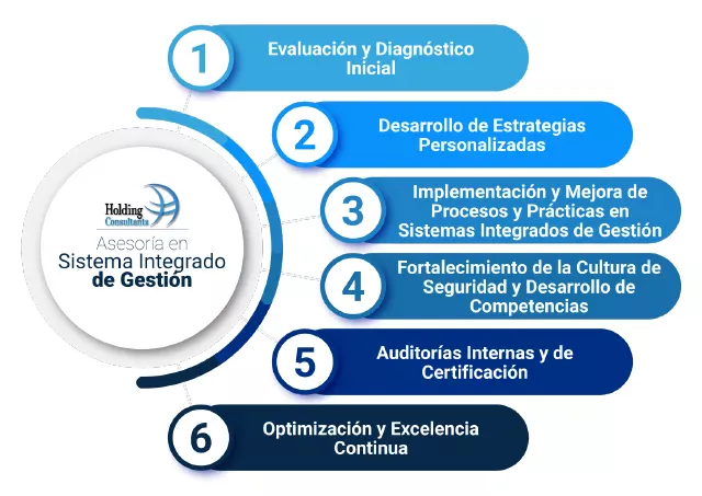 Pasos Asesoría en Sistema Integrado de Gestión
