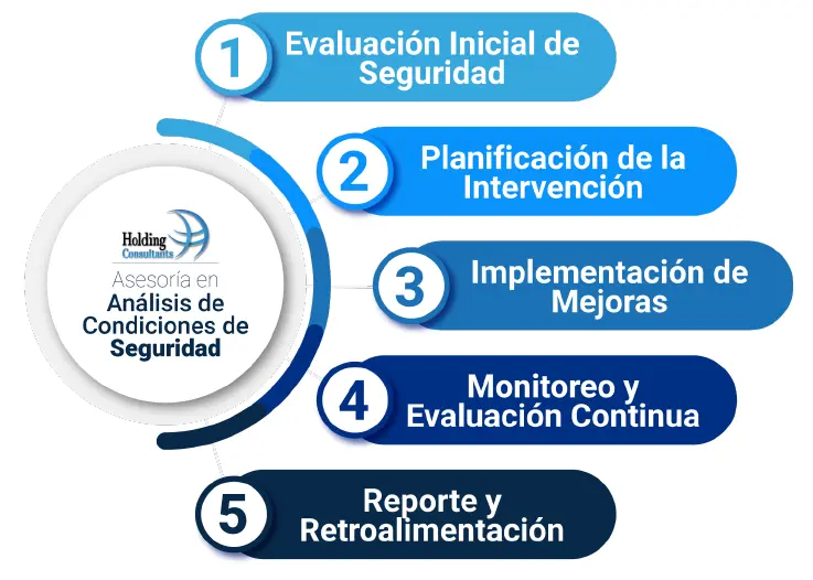 Pasos Asesoría en Análisis de Condiciones de Seguridad