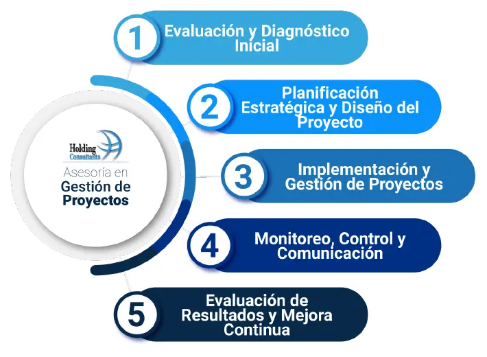 Pasos Asesoría en Gestión de Proyectos