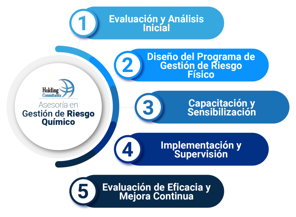 Asesoría en Gestión de Riesgo Químico