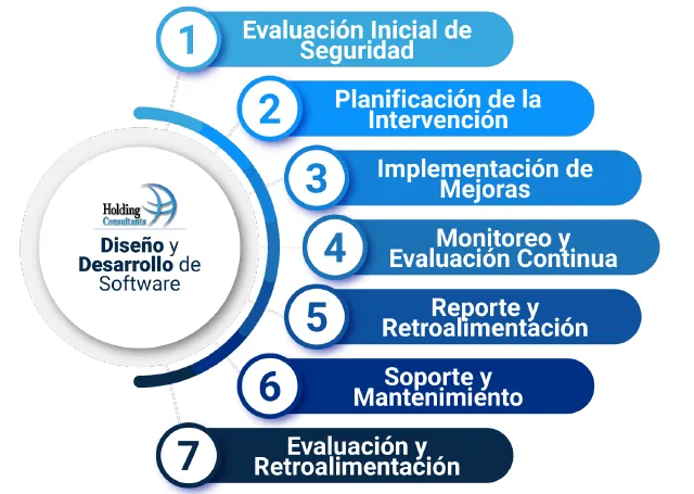 Pasos Diseño y Desarrollo de Software