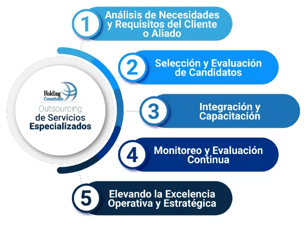 Pasos Outsourcing de Servicios Especializados