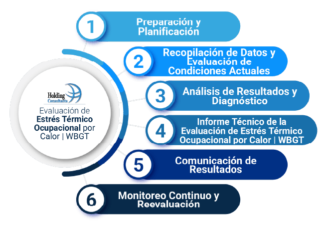 Cómo desarrollamos la Evaluación de Estrés Térmico Ocupacional por Calor | WBGT