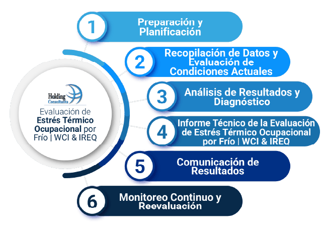 Cómo desarrollamos la Evaluación de Estrés Térmico Ocupacional por Frío | WCI & IREQ